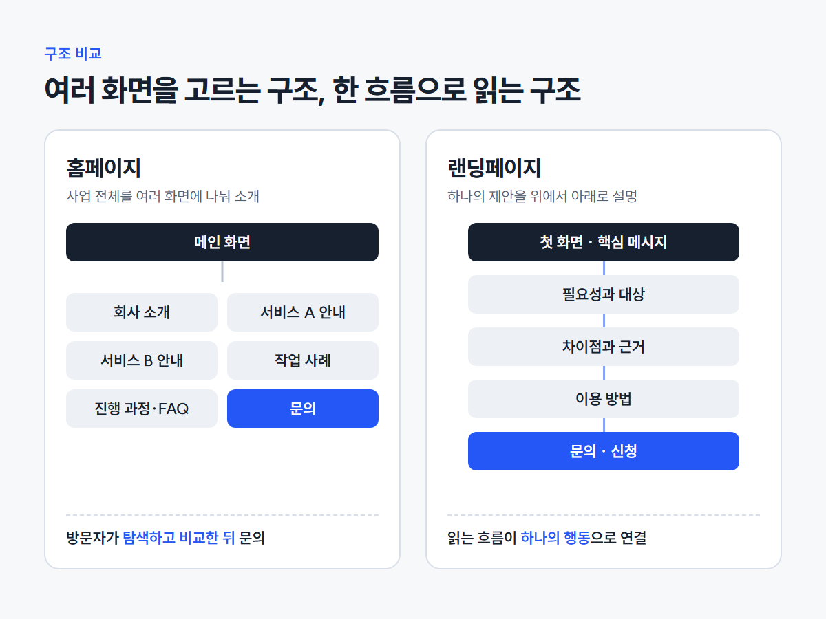 여러 화면으로 나뉜 홈페이지 구조와 위에서 아래로 이어지는 랜딩페이지 흐름을 비교한 도식